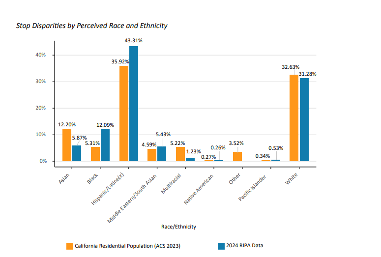 California RIPA report highlights increase in police stops, significant ...