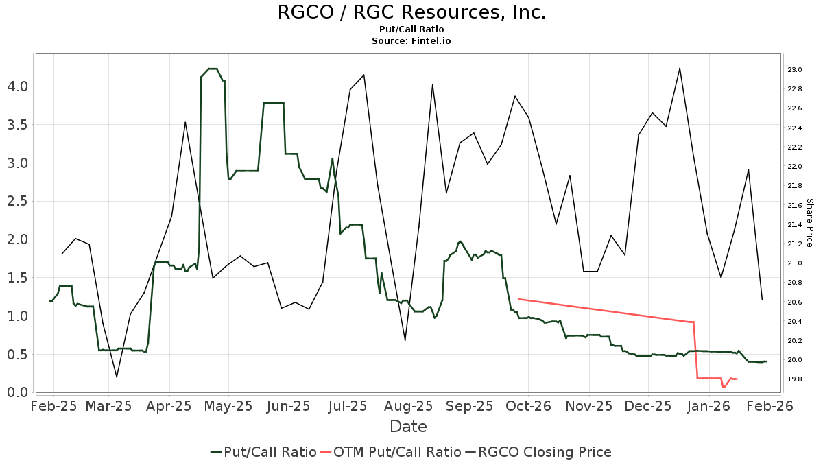 RGC Resources (RGCO) price target decreased by 10.67% to 23.05