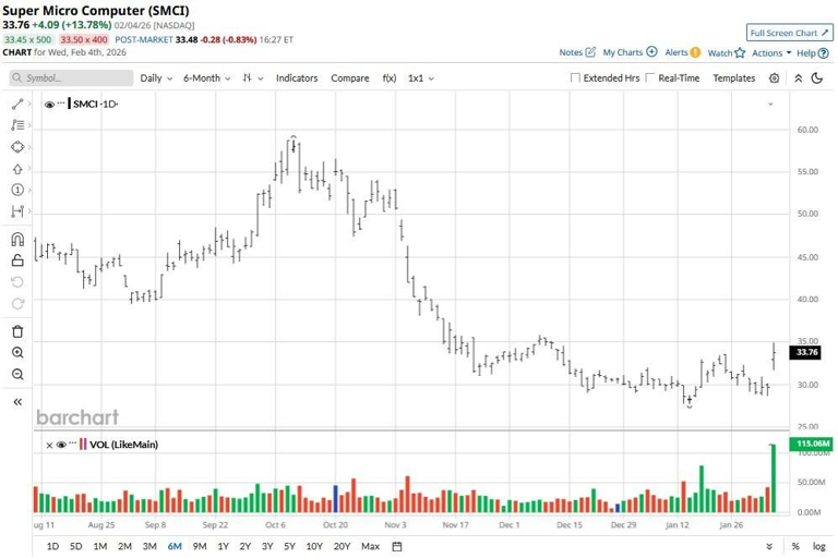Even after the rally today in SMCI stock, analysts think Super Micro ...