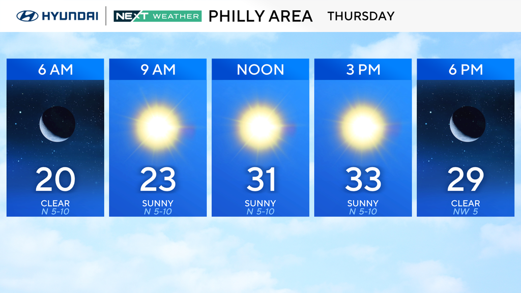 Mostly sunny Thursday in Philadelphia region, tracking possible snow ...