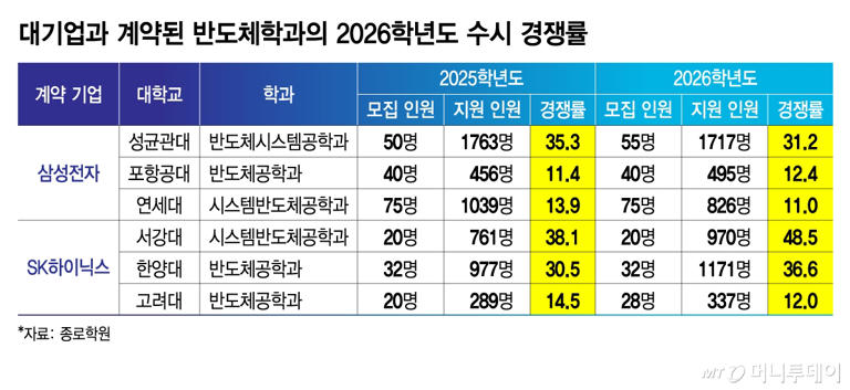 대기업과 계약된 반도체학과의 2026학년도 수시 경쟁률/그래픽=김지영