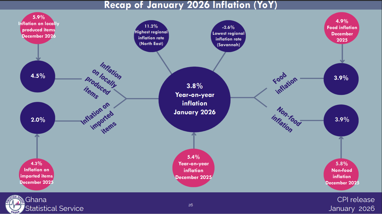 Inflation falls to 3.8% as price pressures ease for 13th straight month