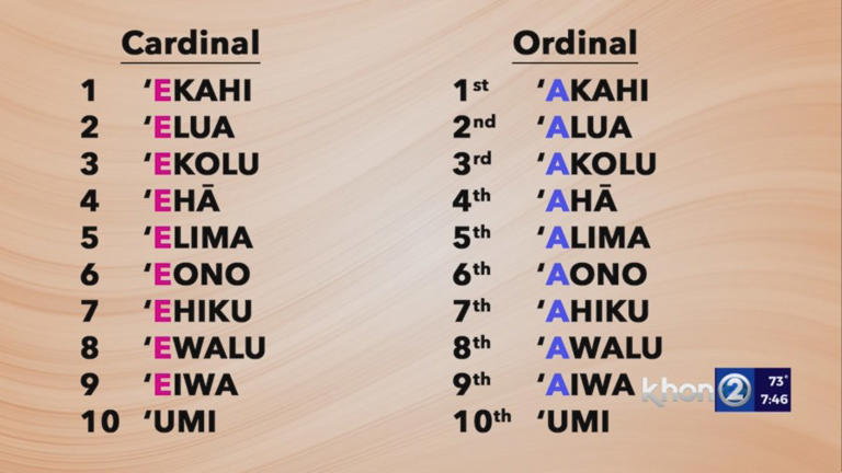 Counting 1-10 in Hawaiian helps to understand days of the week