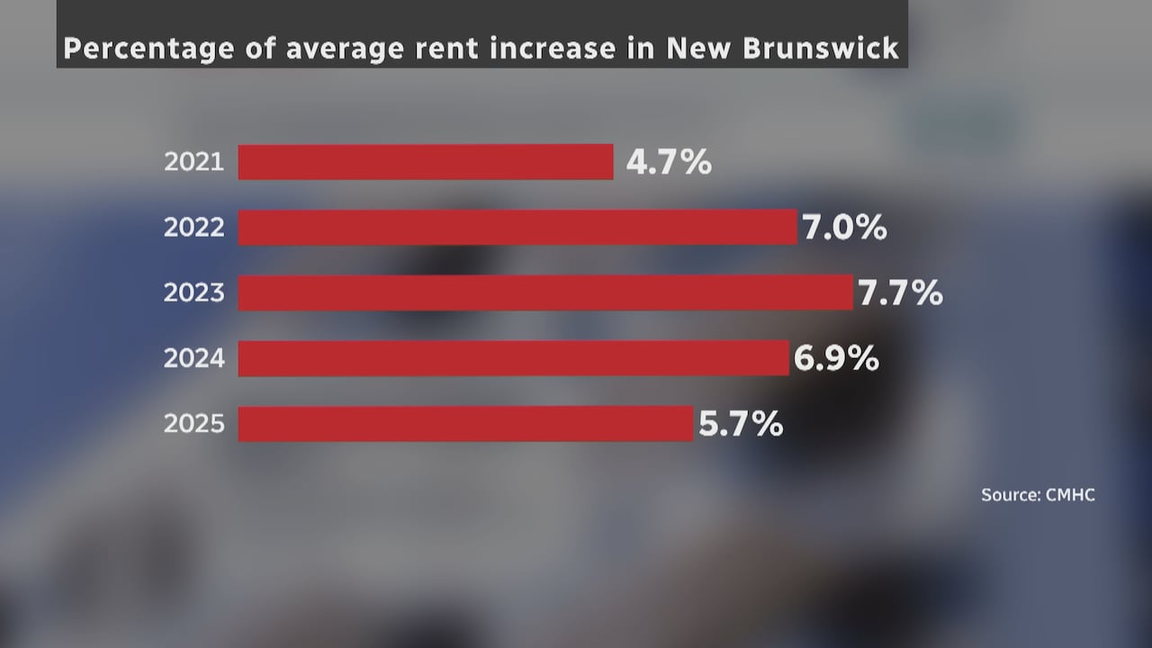 Rent inflation slows as NB passes 1-year rent cap milestone