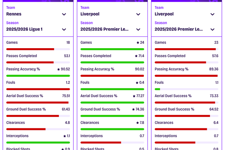 Here's how the trio compare this season