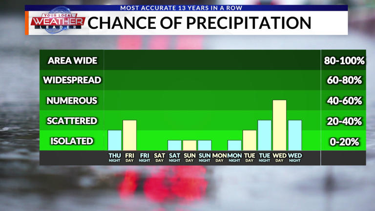 Weather now: Warmer start to the week, monitoring weekend rain chances ...