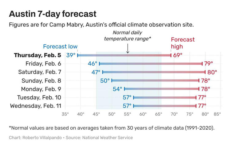 What happened to winter in Austin? February temperatures this week ...