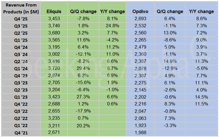 Bristol-Myers Squibb in charts: Q4 revenue from Eliquis, Opdivo, Yervoy ...