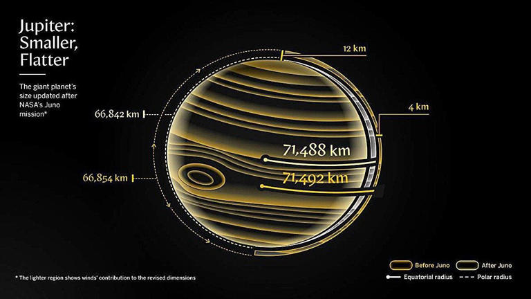 Is Jupiter smaller than we thought? NASA spacecraft makes new find