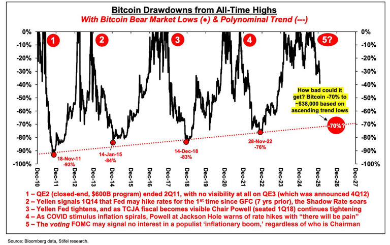 Bitcoin is in 'full capitulation mode' as the token tumbles below $64,000