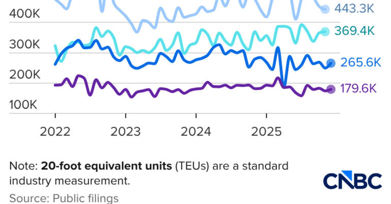 La guerra comercial de Trump crea un ‘espejismo’ económico con pronósticos de PIB y un mercado de carga desconectado, dice experto en transporte marítimo.