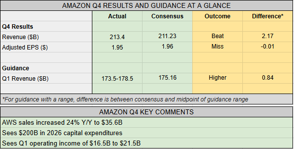 Earnings snapshot: Amazon beats on revenue, sees $200B in 2026 capex