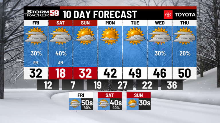 Warmer days ahead but Old Man Winter returns first