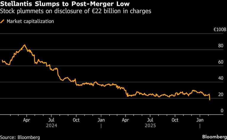 Stellantis Slumps to Post-Merger Low | Stock plummets on disclosure of €22 billion in charges
