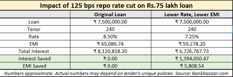 Repo rate on hold at 5.25%: How your home loan changes after RBI's ...