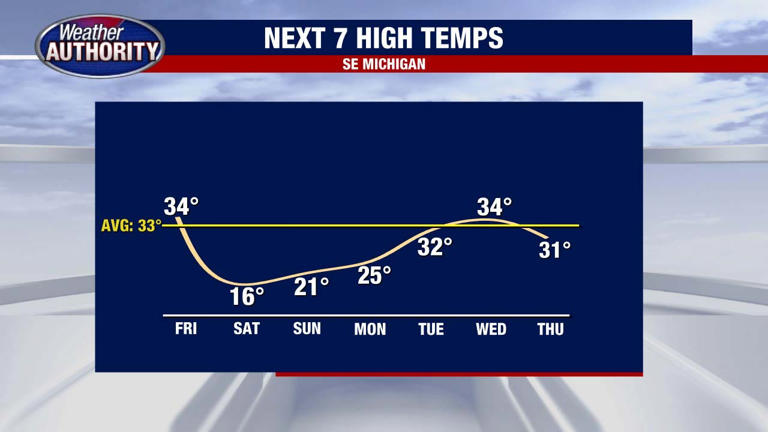 Cold weather advisory issued for Southeast Michigan as bitter wind ...