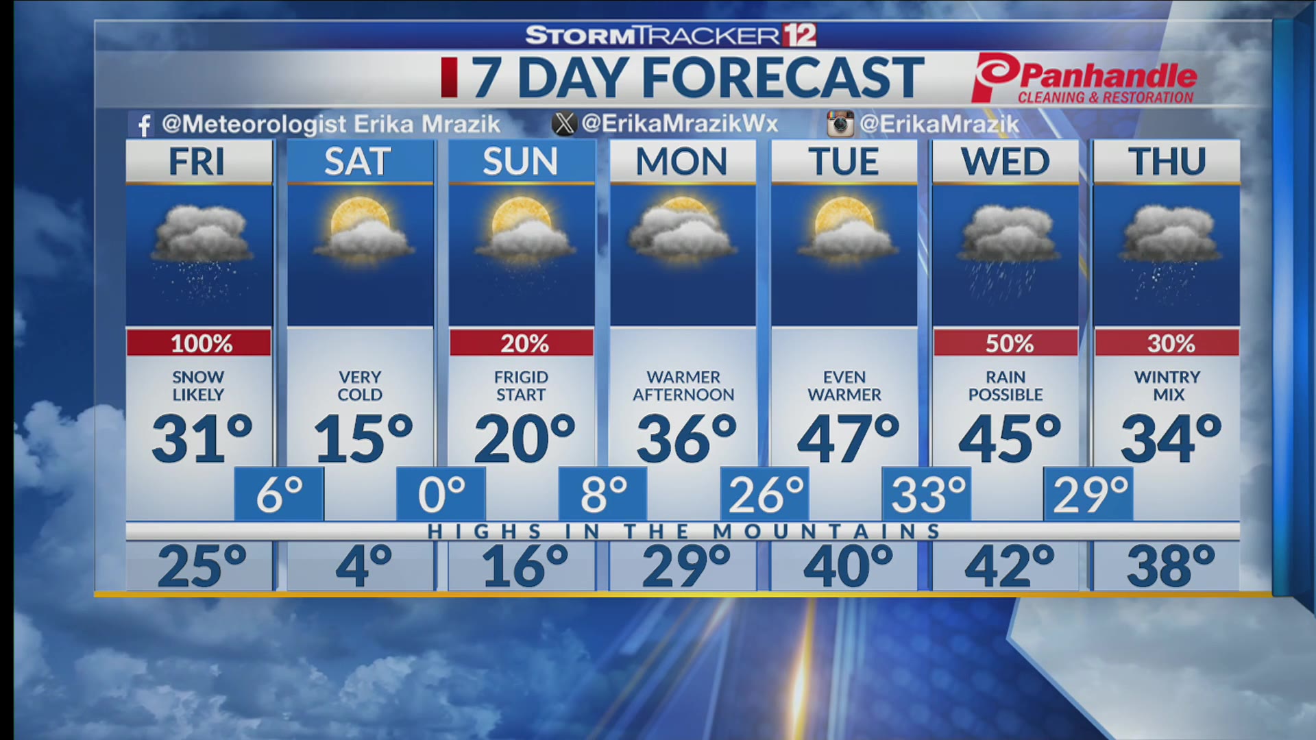 A snowy & cold end to the week