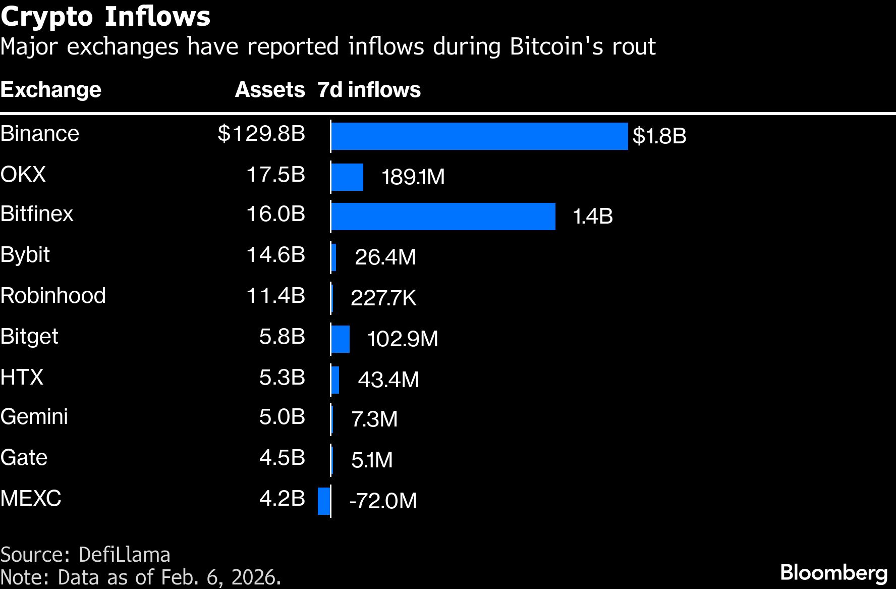 Bitcoin reclaims almost all of the losses from Thursday’s rout<br><br>