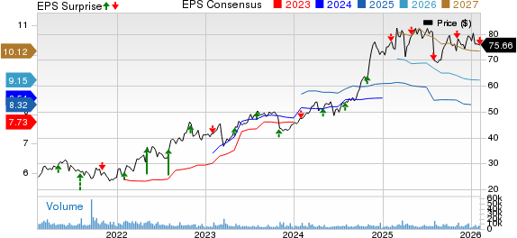 Unum Group Q4 earnings and revenues miss estimates, premiums rise Y/Y