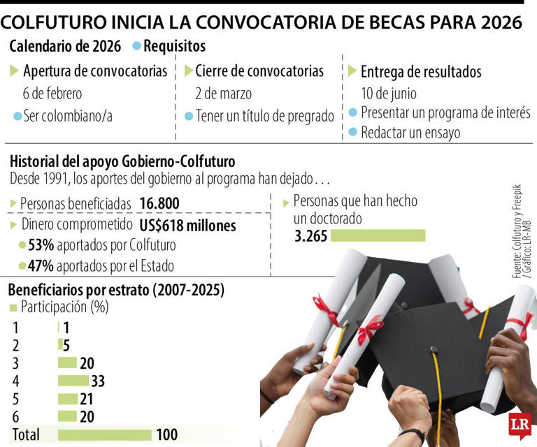 Colfuturo abre la primera convocatoria de becas sin el apoyo del ...