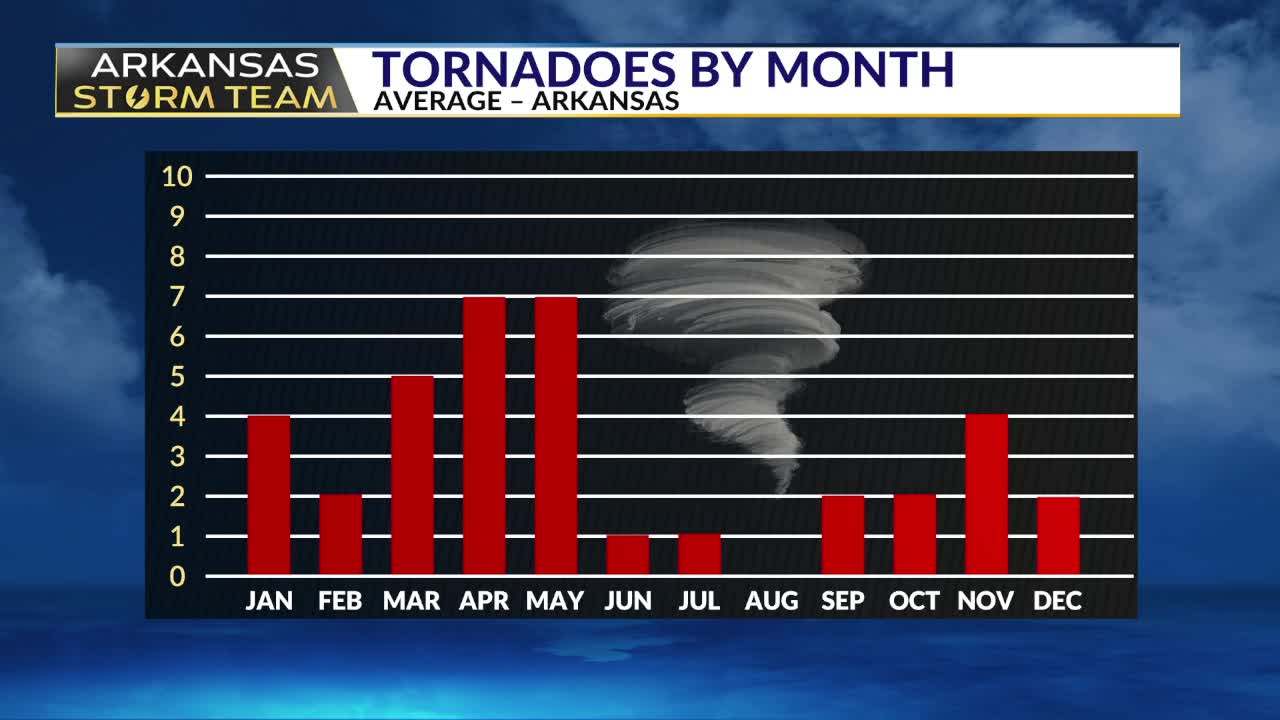 February tornado statistics