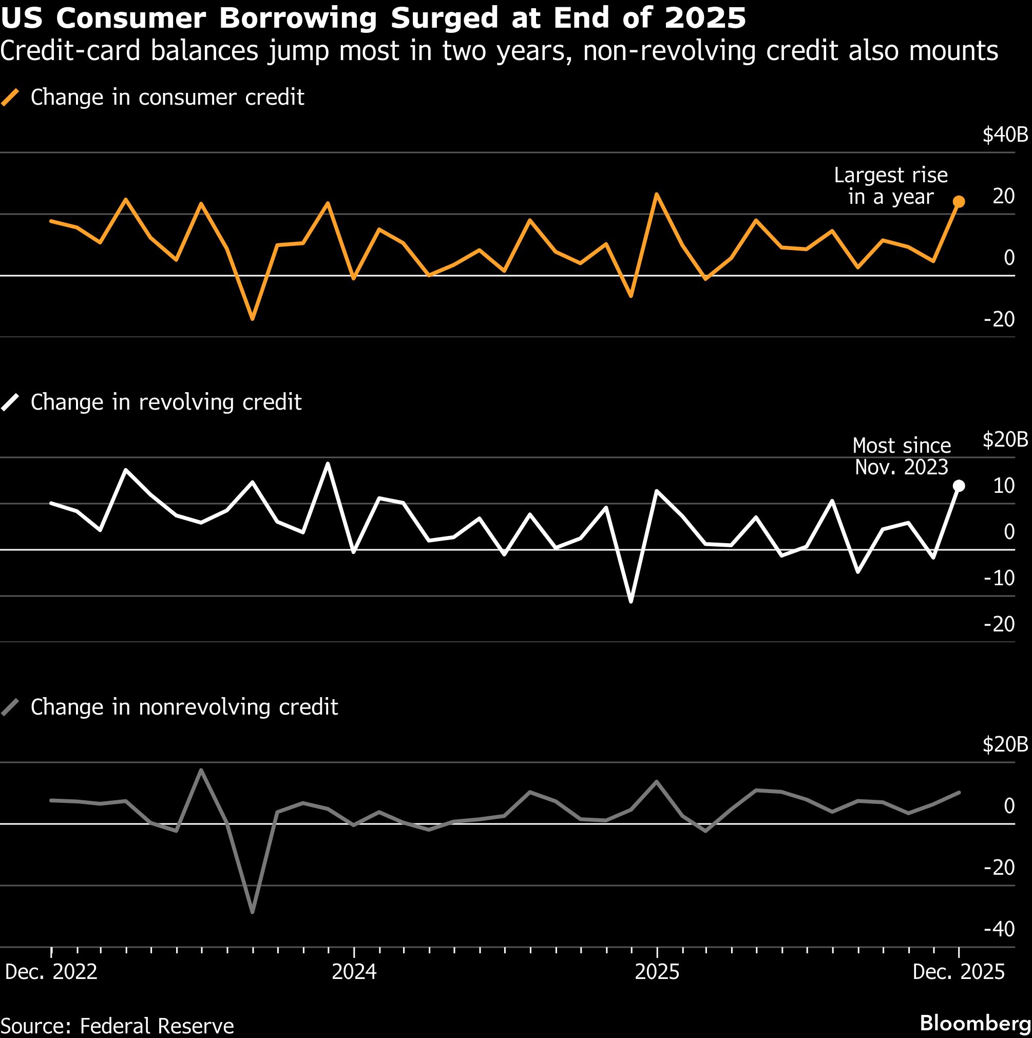 US consumer credit rose in December by the most in a year<br><br>