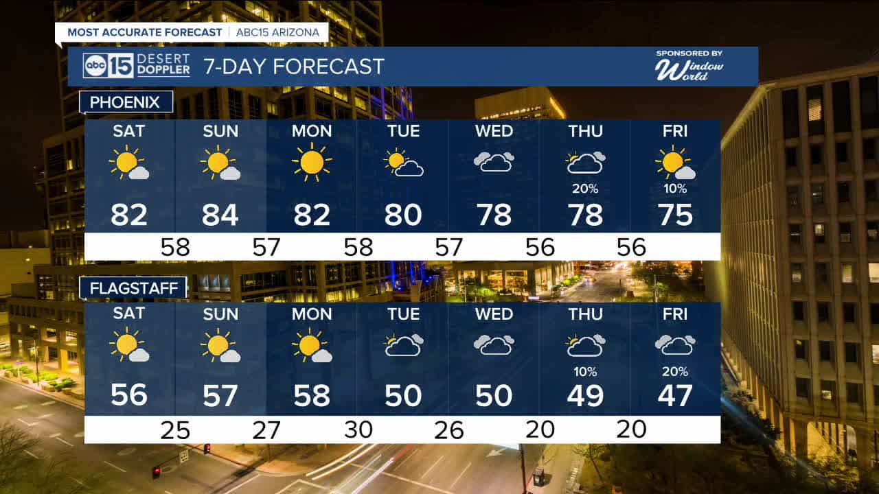 February warmth continues heading into the weekend