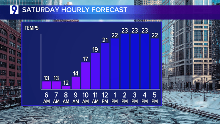 Arctic air makes brief return: Saturday highs to be about 15 degrees ...