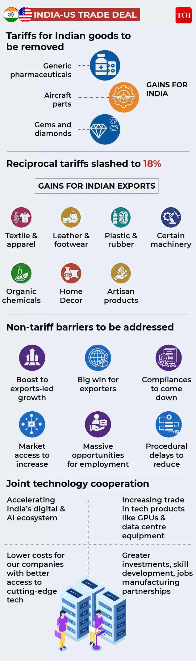 US tariffs on India cut to 18%; $30 trillion market access – India-US ...
