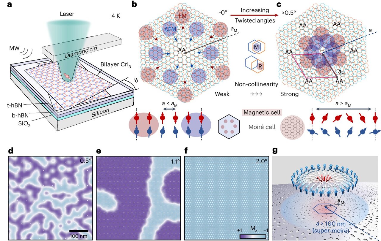 New type of magnetism discovered in 2D materials