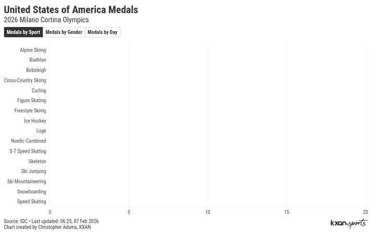 Medal count: Who’s topping the table in the 2026 Milan Cortina Olympics?