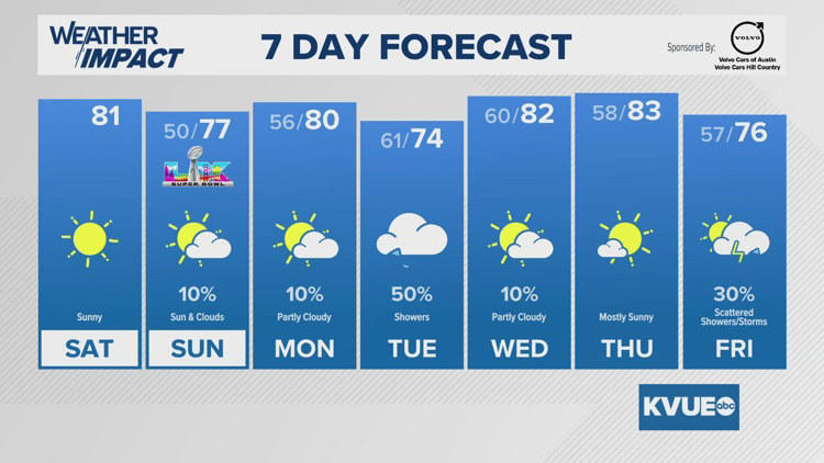 Forecast: Staying warm through the weekend ahead of a Tuesday shower chance