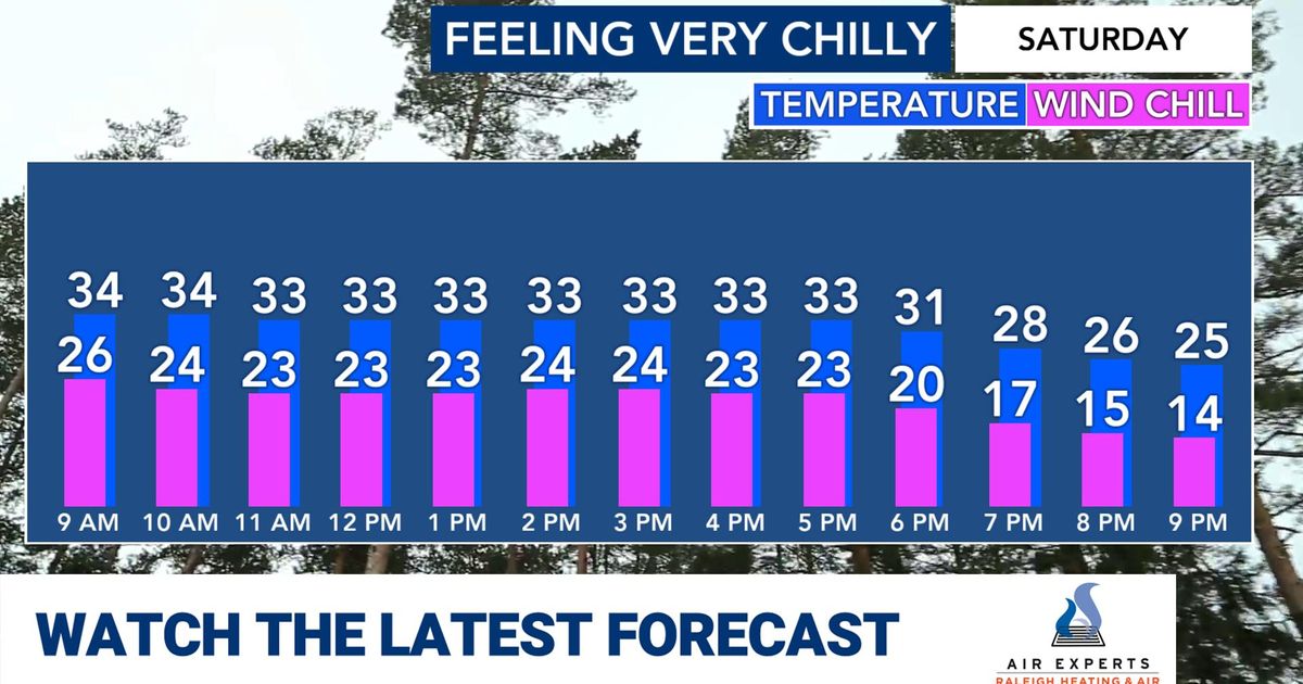 Sunny skies with a blast of cold air moves in for the weekend