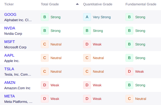 The bar is getting raised. Alphabet and Amazon are showing us why.