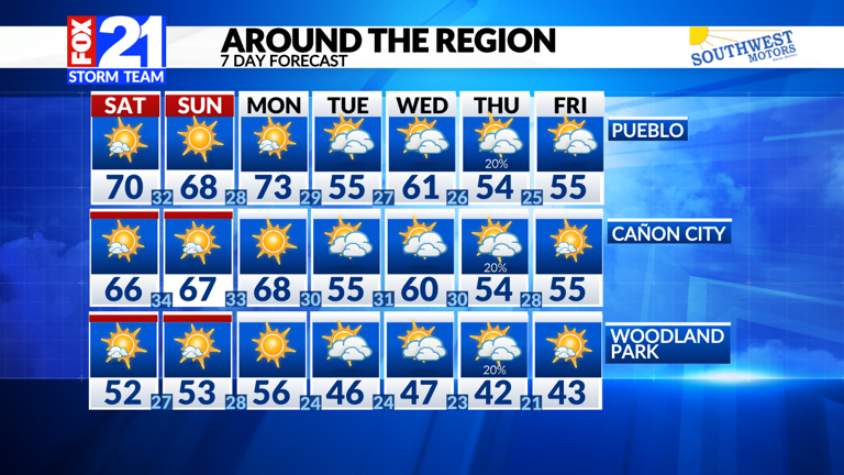 The weekend brings temperatures in the 60s and 70s