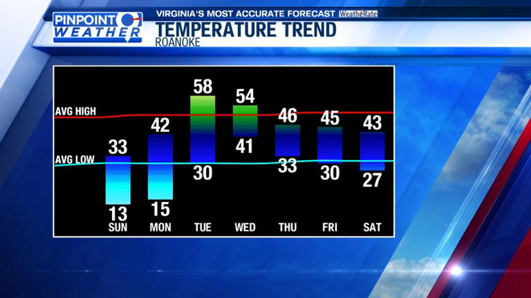 Pinpoint weather: Very cold wind chills continue this morning