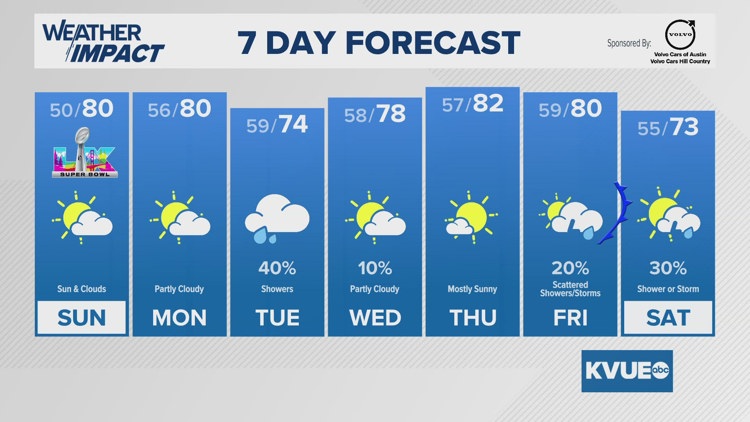 Forecast: Staying warm through the weekend ahead of a Tuesday shower chance