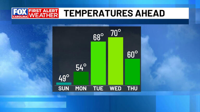 First alert: Sunny and cool Sunday with a big warm-up next week