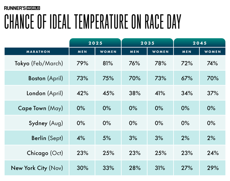 Why the Abbott World Marathon Majors need to change dates – and the ...