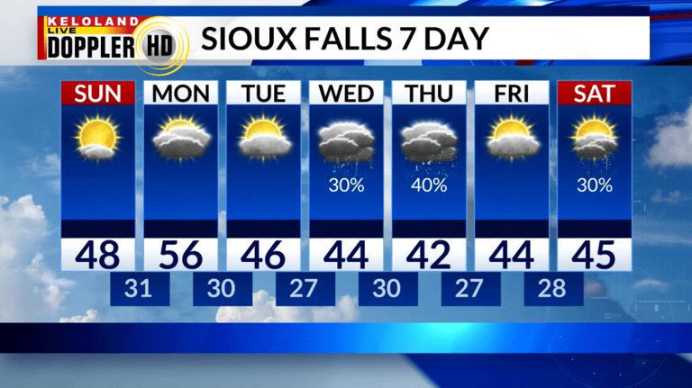 Storm Center PM update: Warming up again