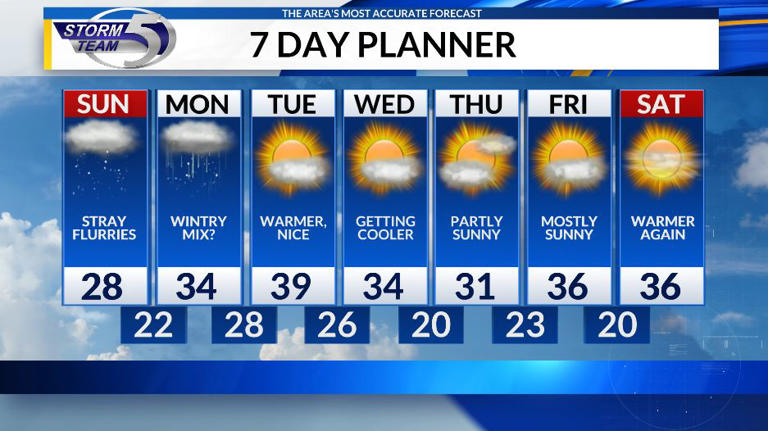 Snow and wintry mix starts the new week