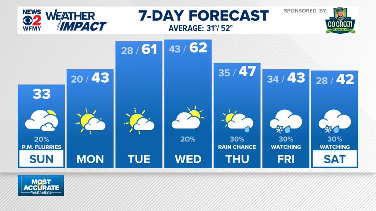 Weather impact: Cold with a few flurries possible this afternoon