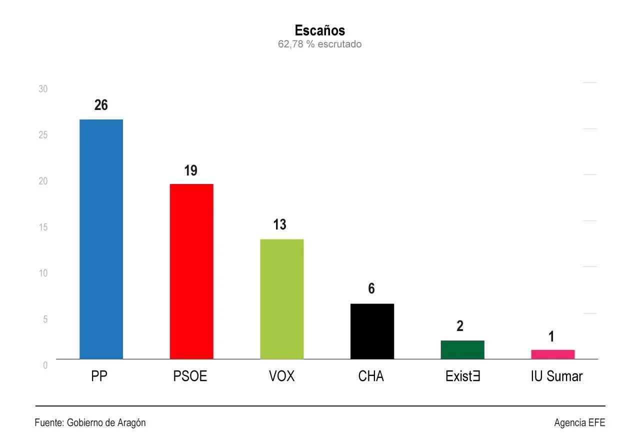 El PP gana las elecciones de Aragón pero necesita aún más a Vox, que ...