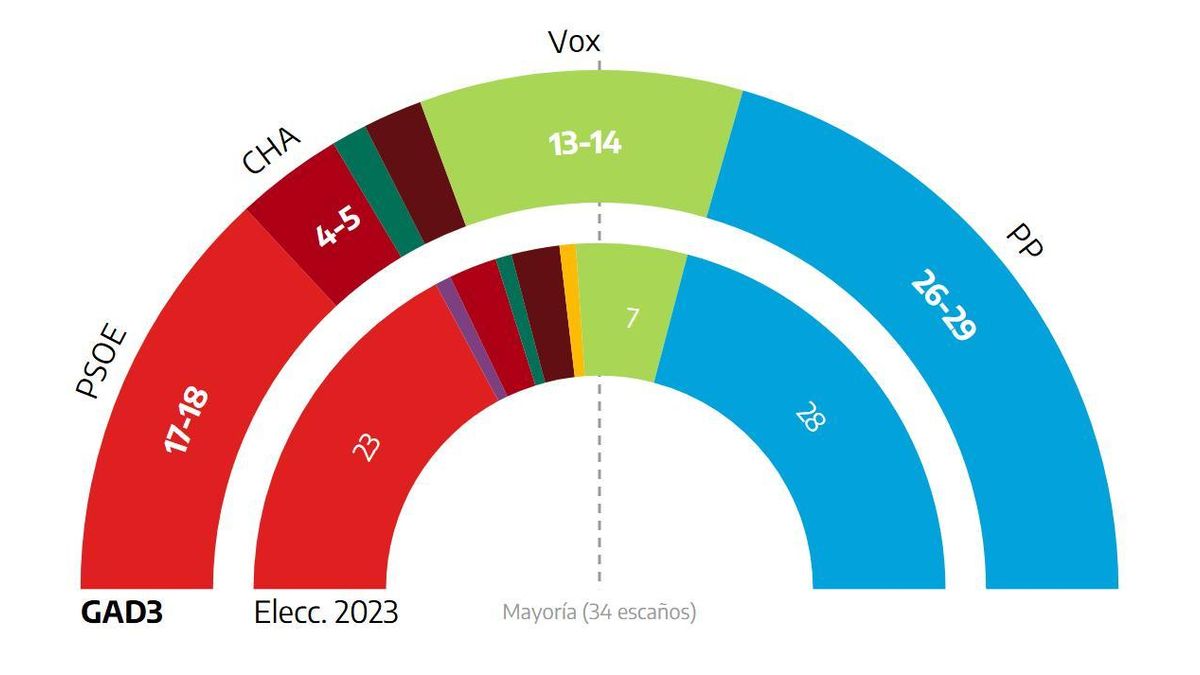El PP ganará las elecciones pero dependerá de un Vox al alza y el PSOE ...