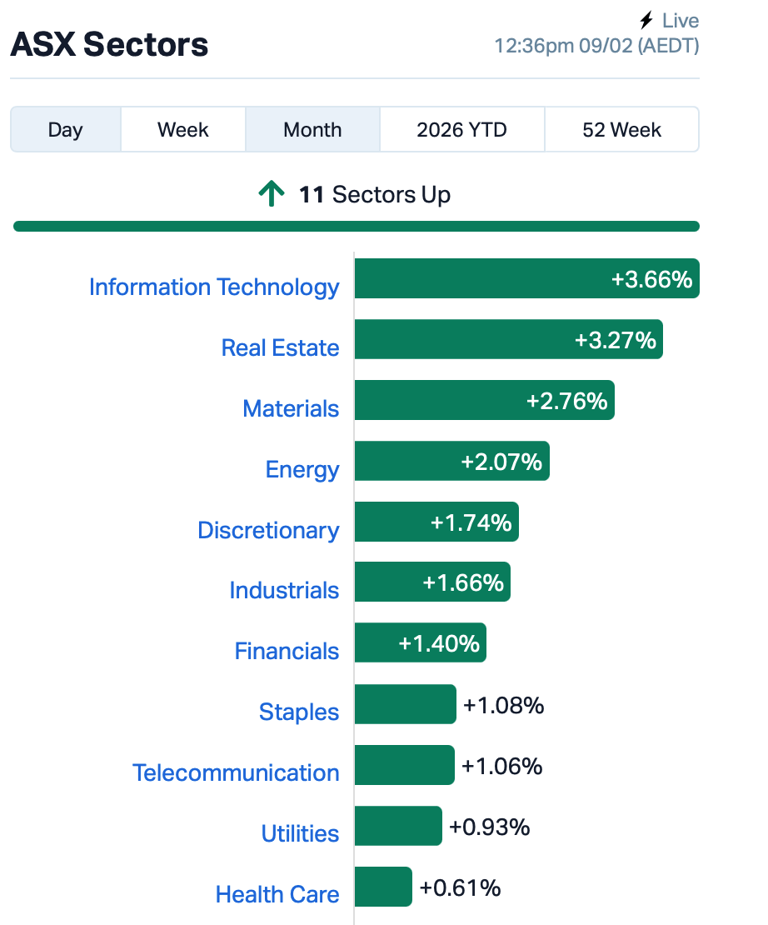 Lunch wrap: ASX roars back to life as tech rebounds and goldies rip higher