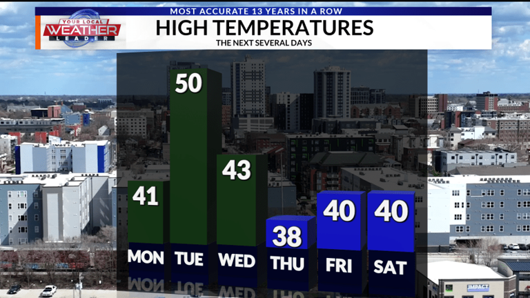Weather now: Quick taste of spring to start off the new week