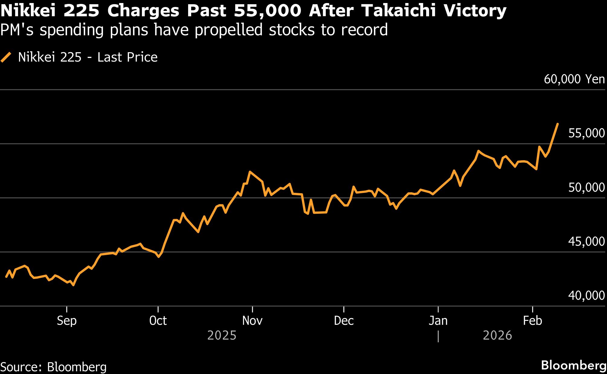 Japan’s Nikkei surges as Takaichi win fuels spending hopes<br><br>