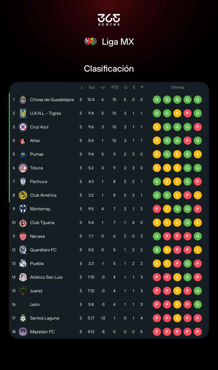 Liga MX: ¿Cómo marcha la tabla general del Clausura 2026 tras la jornada 5?