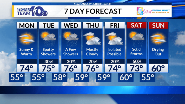 Foggy start Monday, warm weather for the week