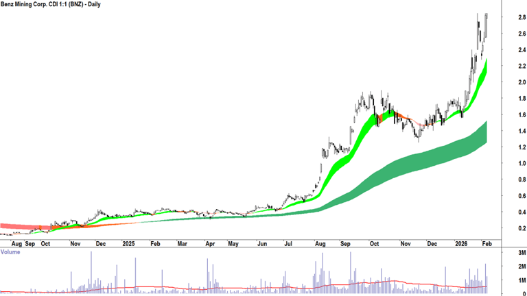 ChartWatch ASX scans: JB Hi-Fi, Pro Medicus, Technology One, Goodman ...